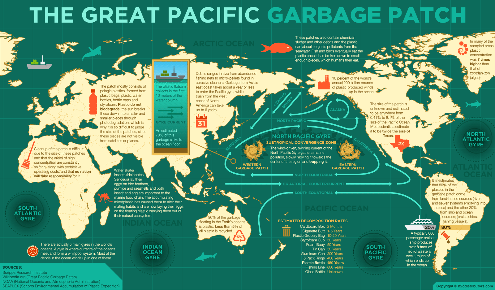 Pacific Trash Vortex: is not a tall story. INFOGRAPHIC